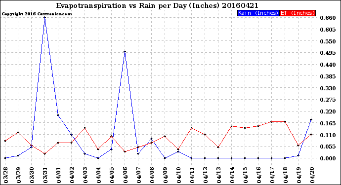 Milwaukee Weather Evapotranspiration<br>vs Rain per Day<br>(Inches)