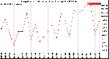 Milwaukee Weather Evapotranspiration<br>per Day (Ozs sq/ft)