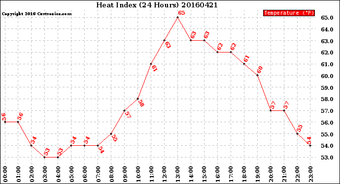 Milwaukee Weather Heat Index<br>(24 Hours)