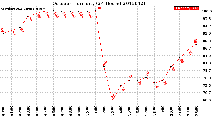 Milwaukee Weather Outdoor Humidity<br>(24 Hours)