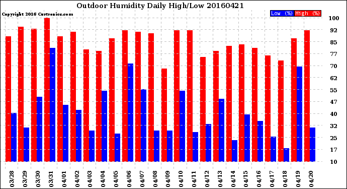 Milwaukee Weather Outdoor Humidity<br>Daily High/Low