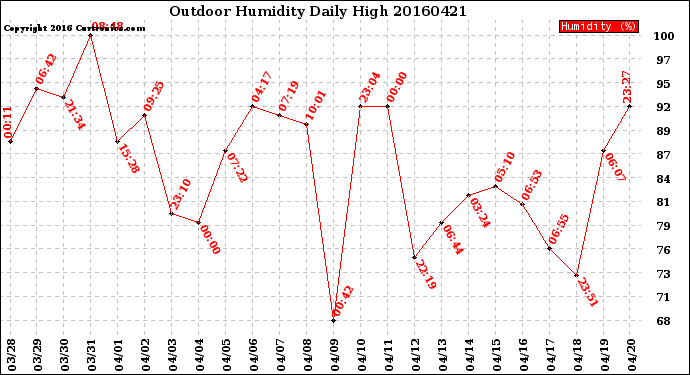 Milwaukee Weather Outdoor Humidity<br>Daily High