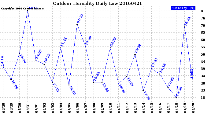 Milwaukee Weather Outdoor Humidity<br>Daily Low