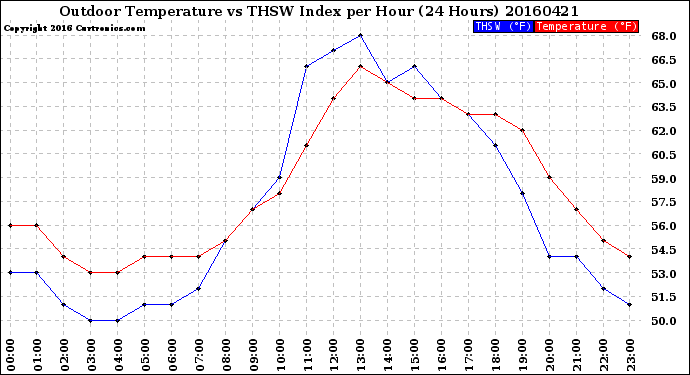 Milwaukee Weather Outdoor Temperature<br>vs THSW Index<br>per Hour<br>(24 Hours)