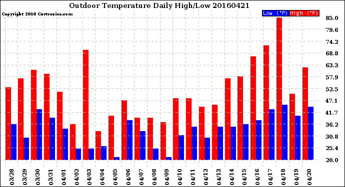 Milwaukee Weather Outdoor Temperature<br>Daily High/Low