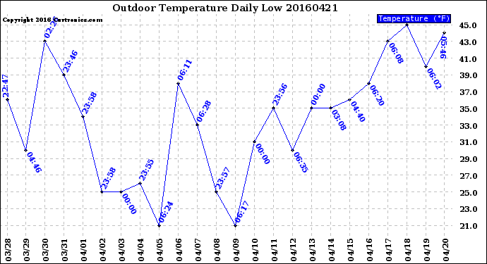 Milwaukee Weather Outdoor Temperature<br>Daily Low