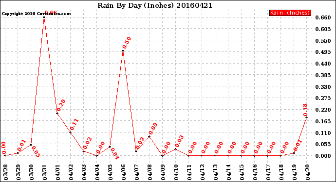 Milwaukee Weather Rain<br>By Day<br>(Inches)