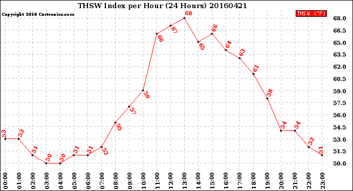 Milwaukee Weather THSW Index<br>per Hour<br>(24 Hours)