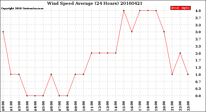 Milwaukee Weather Wind Speed<br>Average<br>(24 Hours)