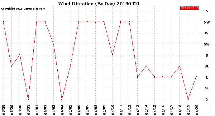 Milwaukee Weather Wind Direction<br>(By Day)