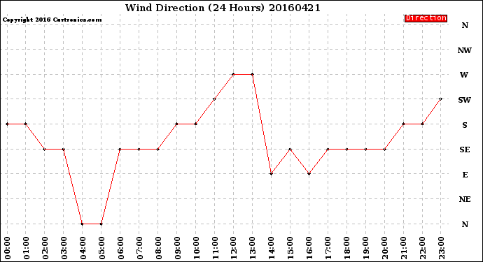 Milwaukee Weather Wind Direction<br>(24 Hours)