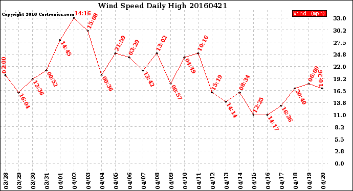 Milwaukee Weather Wind Speed<br>Daily High