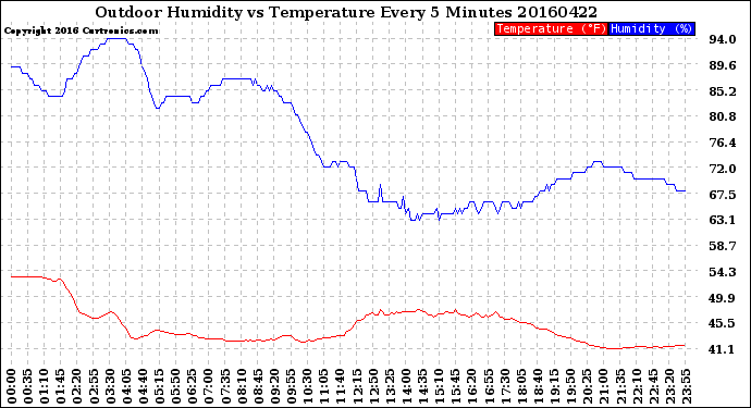 Milwaukee Weather Outdoor Humidity<br>vs Temperature<br>Every 5 Minutes