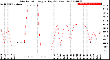 Milwaukee Weather Solar Radiation<br>Avg per Day W/m2/minute