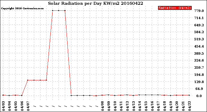 Milwaukee Weather Solar Radiation<br>per Day KW/m2