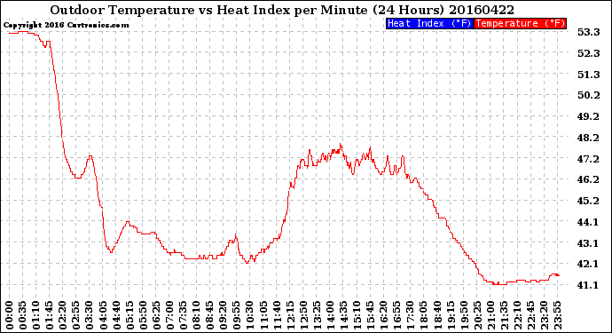 Milwaukee Weather Outdoor Temperature<br>vs Heat Index<br>per Minute<br>(24 Hours)