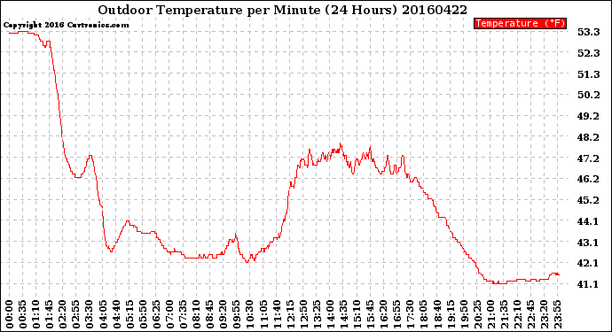 Milwaukee Weather Outdoor Temperature<br>per Minute<br>(24 Hours)