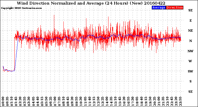 Milwaukee Weather Wind Direction<br>Normalized and Average<br>(24 Hours) (New)