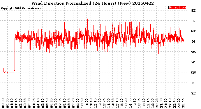 Milwaukee Weather Wind Direction<br>Normalized<br>(24 Hours) (New)