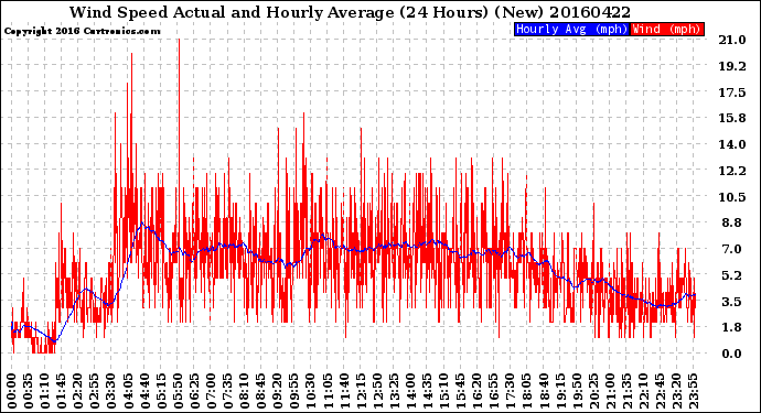 Milwaukee Weather Wind Speed<br>Actual and Hourly<br>Average<br>(24 Hours) (New)