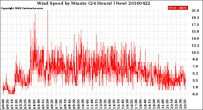 Milwaukee Weather Wind Speed<br>by Minute<br>(24 Hours) (New)