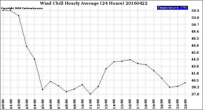 Milwaukee Weather Wind Chill<br>Hourly Average<br>(24 Hours)