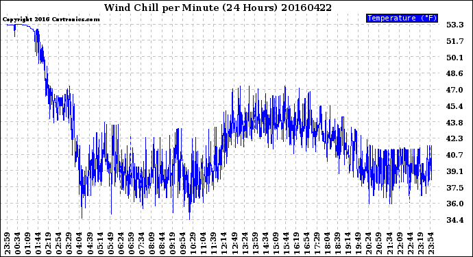 Milwaukee Weather Wind Chill<br>per Minute<br>(24 Hours)