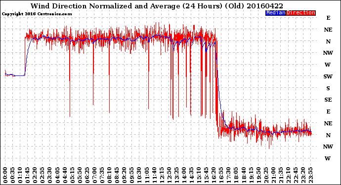 Milwaukee Weather Wind Direction<br>Normalized and Average<br>(24 Hours) (Old)