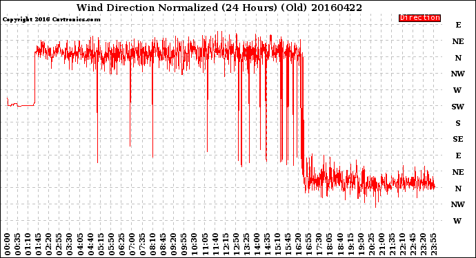 Milwaukee Weather Wind Direction<br>Normalized<br>(24 Hours) (Old)