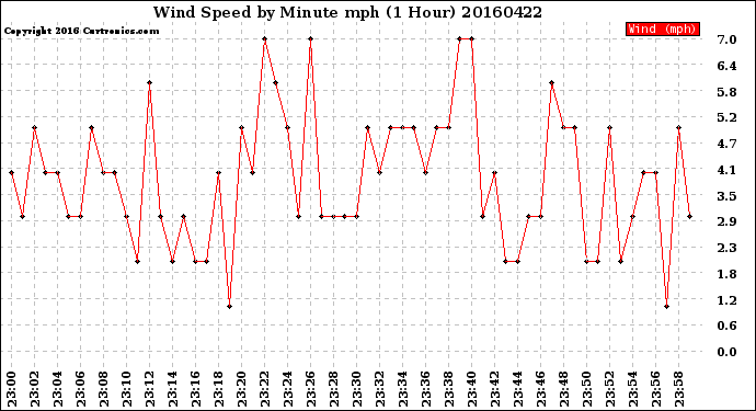 Milwaukee Weather Wind Speed<br>by Minute mph<br>(1 Hour)