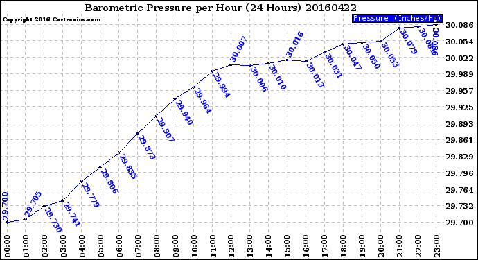 Milwaukee Weather Barometric Pressure<br>per Hour<br>(24 Hours)