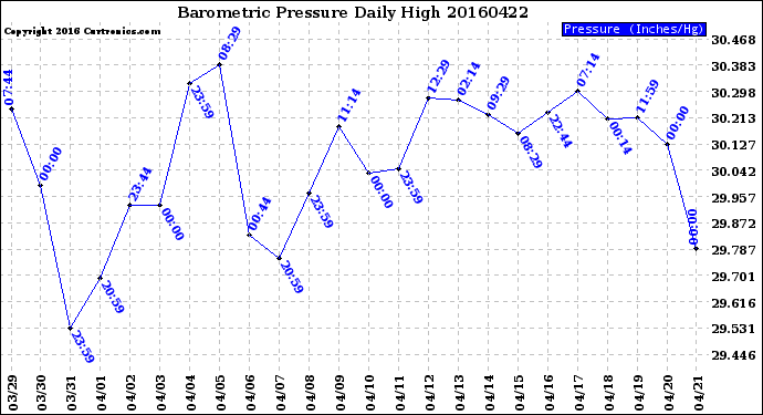 Milwaukee Weather Barometric Pressure<br>Daily High