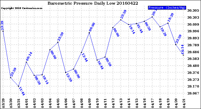 Milwaukee Weather Barometric Pressure<br>Daily Low