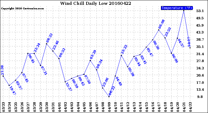 Milwaukee Weather Wind Chill<br>Daily Low