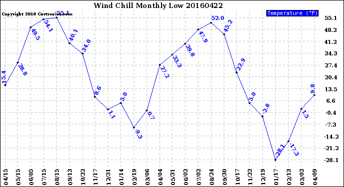 Milwaukee Weather Wind Chill<br>Monthly Low