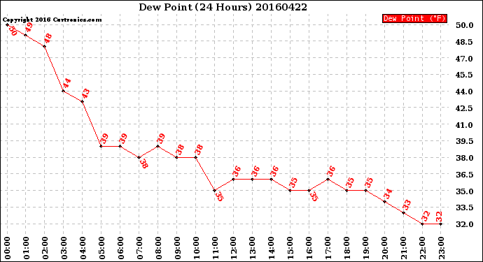 Milwaukee Weather Dew Point<br>(24 Hours)