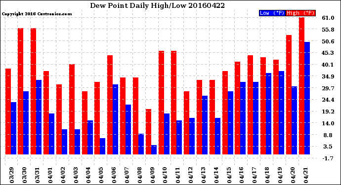 Milwaukee Weather Dew Point<br>Daily High/Low