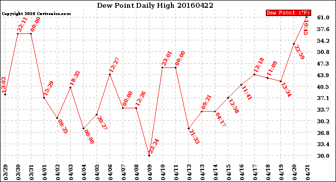 Milwaukee Weather Dew Point<br>Daily High