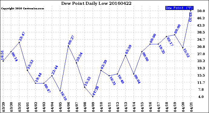 Milwaukee Weather Dew Point<br>Daily Low