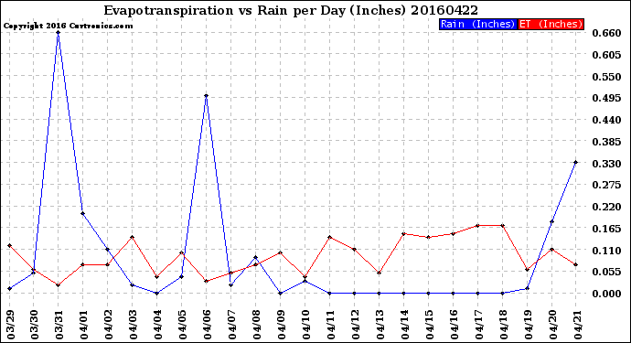 Milwaukee Weather Evapotranspiration<br>vs Rain per Day<br>(Inches)