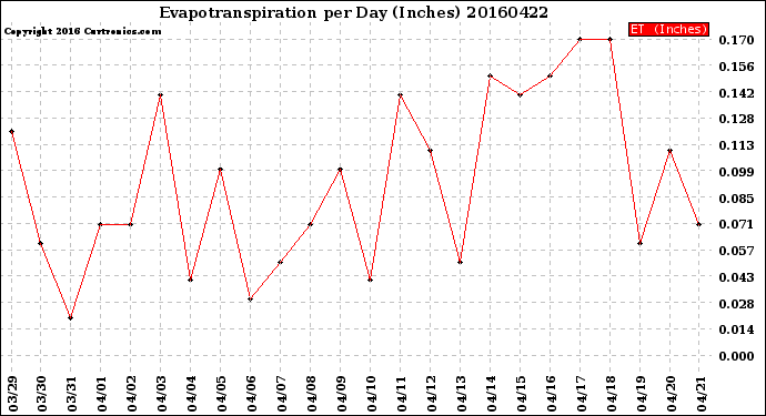 Milwaukee Weather Evapotranspiration<br>per Day (Inches)