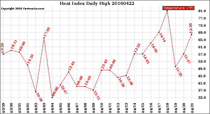 Milwaukee Weather Heat Index<br>Daily High