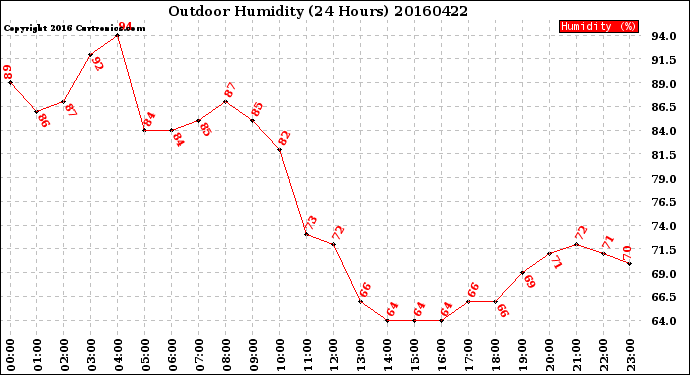 Milwaukee Weather Outdoor Humidity<br>(24 Hours)