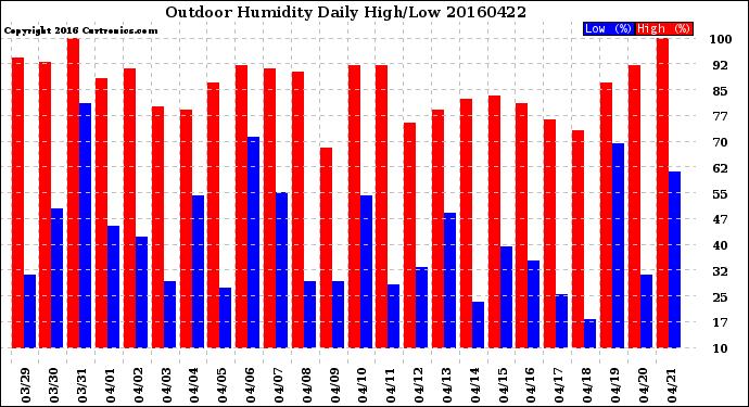 Milwaukee Weather Outdoor Humidity<br>Daily High/Low