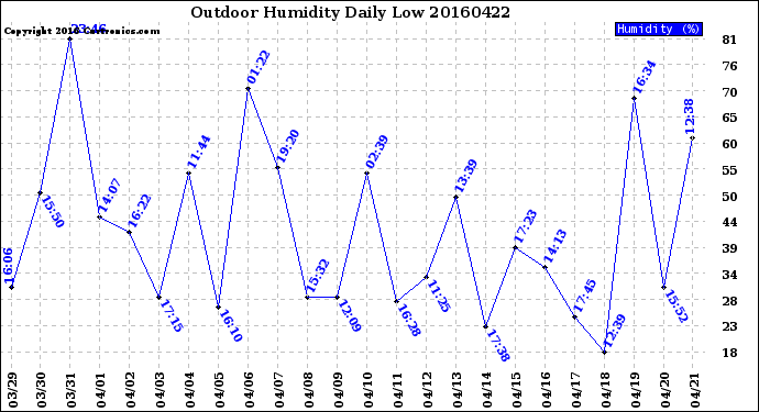 Milwaukee Weather Outdoor Humidity<br>Daily Low