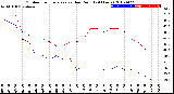 Milwaukee Weather Outdoor Temperature<br>vs Dew Point<br>(24 Hours)