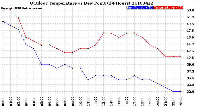 Milwaukee Weather Outdoor Temperature<br>vs Dew Point<br>(24 Hours)