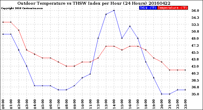 Milwaukee Weather Outdoor Temperature<br>vs THSW Index<br>per Hour<br>(24 Hours)