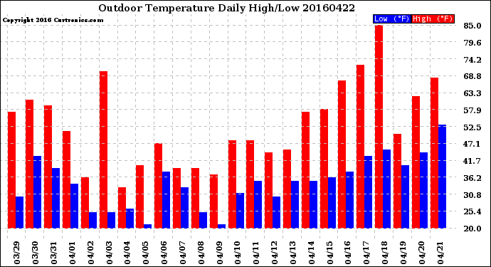 Milwaukee Weather Outdoor Temperature<br>Daily High/Low