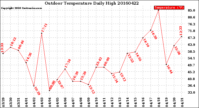 Milwaukee Weather Outdoor Temperature<br>Daily High